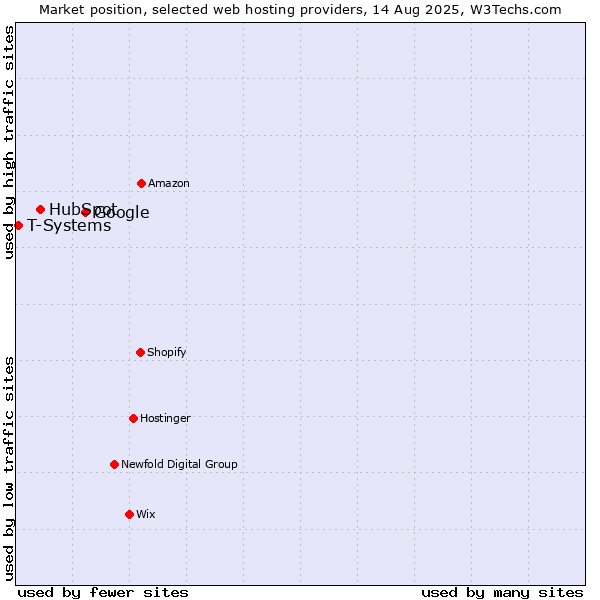 Market position of Google vs. HubSpot vs. T-Systems