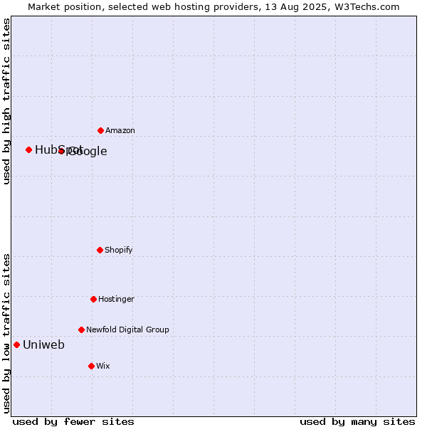 Market position of Google vs. HubSpot vs. Uniweb