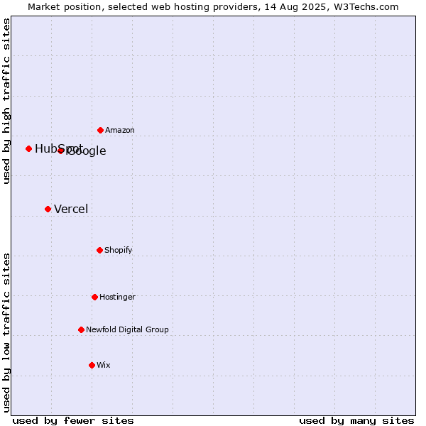 Market position of Google vs. Vercel vs. HubSpot