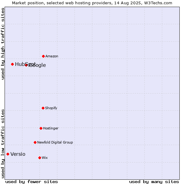Market position of Google vs. HubSpot vs. Versio