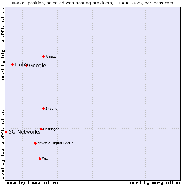 Market position of Google vs. HubSpot vs. 5G Networks
