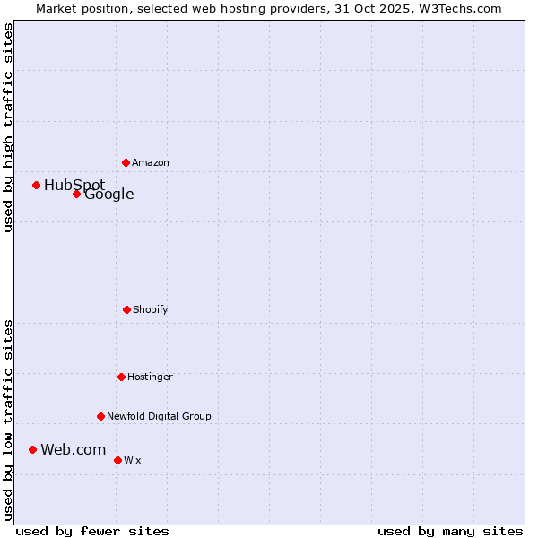 Market position of Google vs. HubSpot vs. Web.com