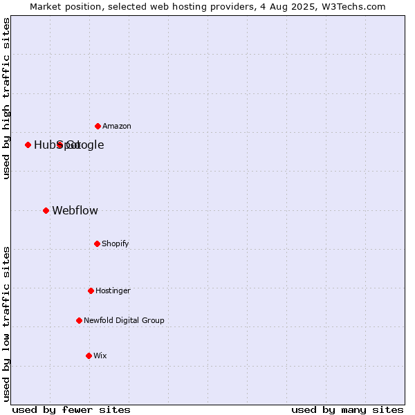 Market position of Google vs. Webflow vs. HubSpot