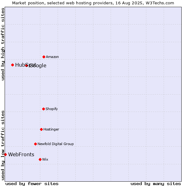 Market position of Google vs. HubSpot vs. WebFronts