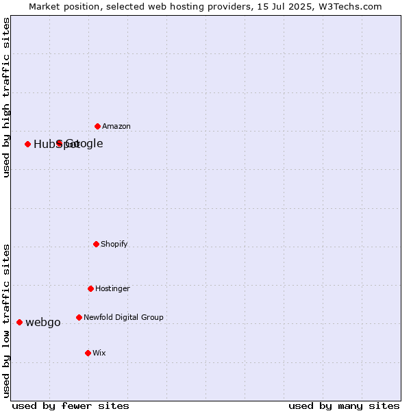 Market position of Google vs. HubSpot vs. webgo