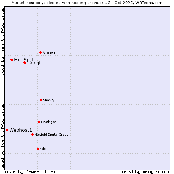 Market position of Google vs. HubSpot vs. Webhost1