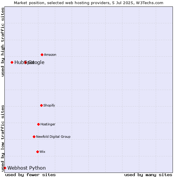 Market position of Google vs. HubSpot vs. Webhost Python