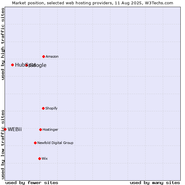 Market position of Google vs. HubSpot vs. WEBii