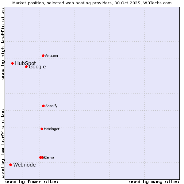 Market position of Google vs. HubSpot vs. Webnode