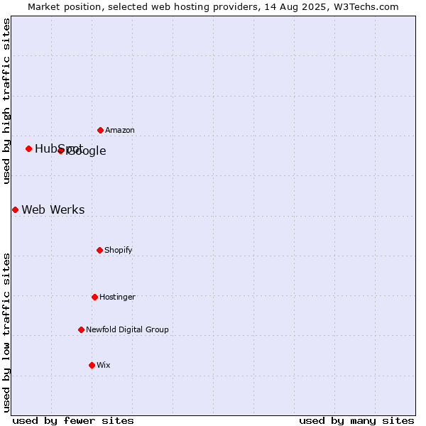 Market position of Google vs. HubSpot vs. Web Werks