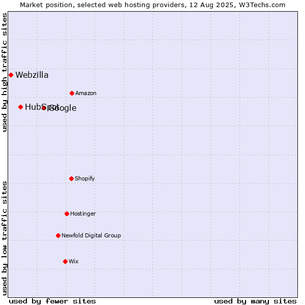 Market position of Google vs. HubSpot vs. Webzilla