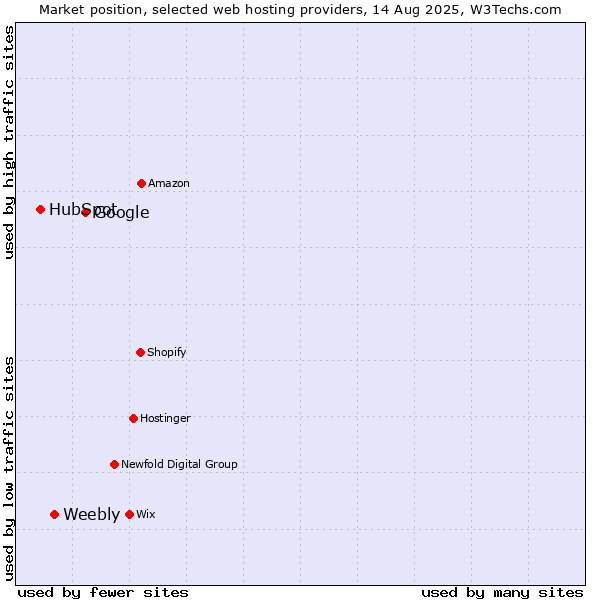 Market position of Google vs. Weebly vs. HubSpot
