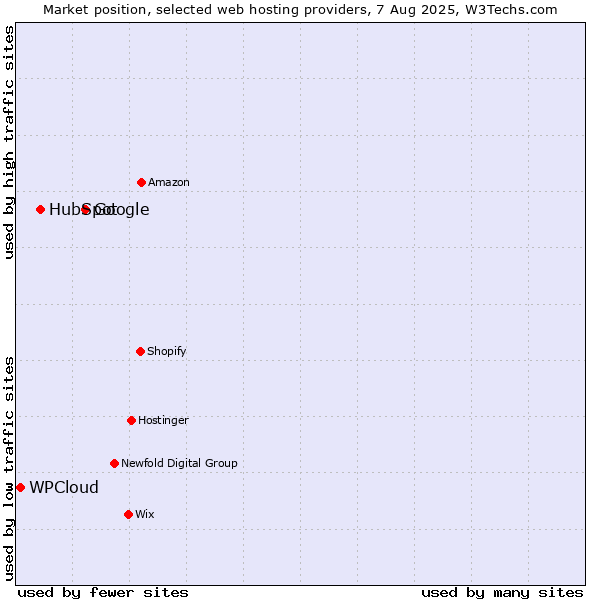 Market position of Google vs. HubSpot vs. WPCloud
