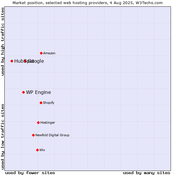 Market position of Google vs. WP Engine vs. HubSpot