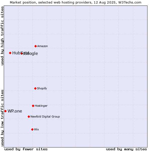 Market position of Google vs. HubSpot vs. WP.one