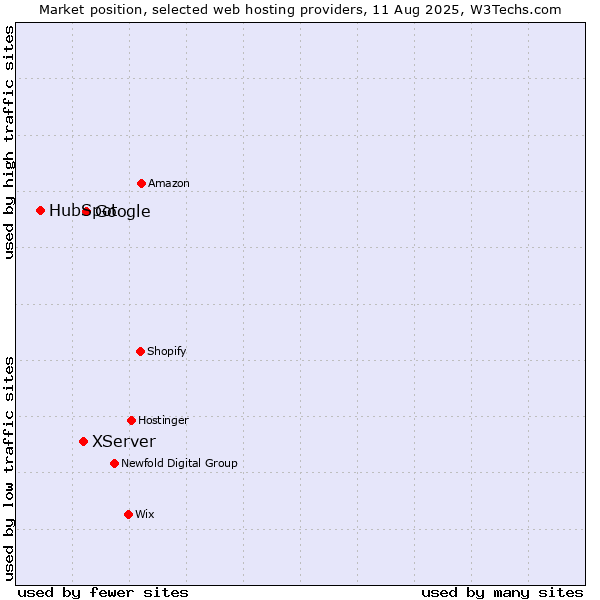 Market position of Google vs. XServer vs. HubSpot