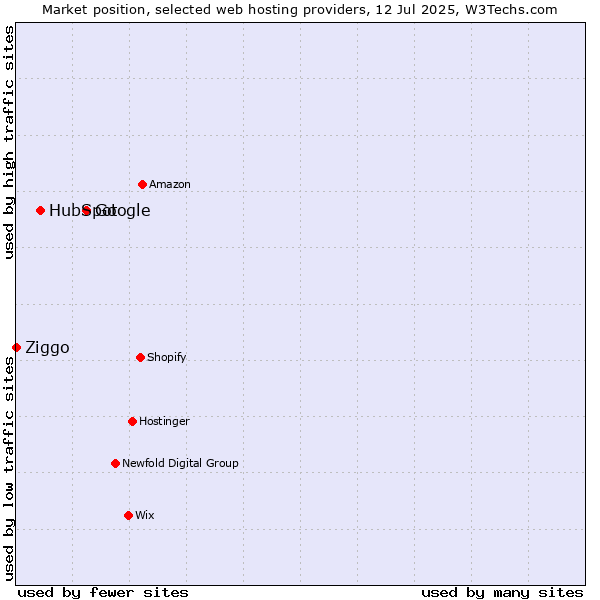 Market position of Google vs. HubSpot vs. Ziggo