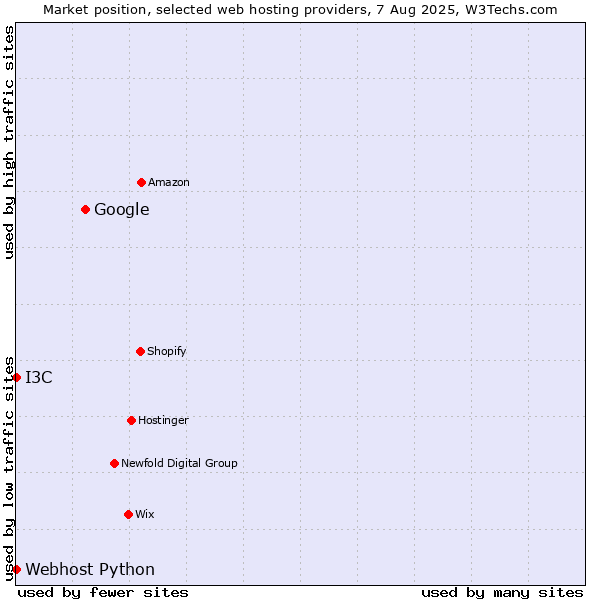 Market position of Google vs. I3C vs. Webhost Python