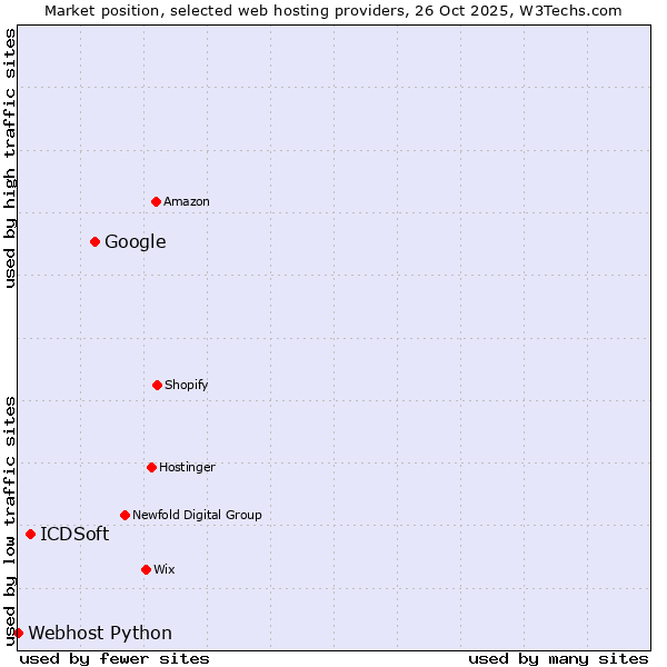 Market position of Google vs. ICDSoft vs. Webhost Python