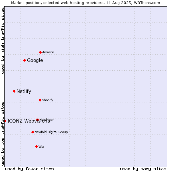 Market position of Google vs. Netlify vs. ICONZ-Webvisions