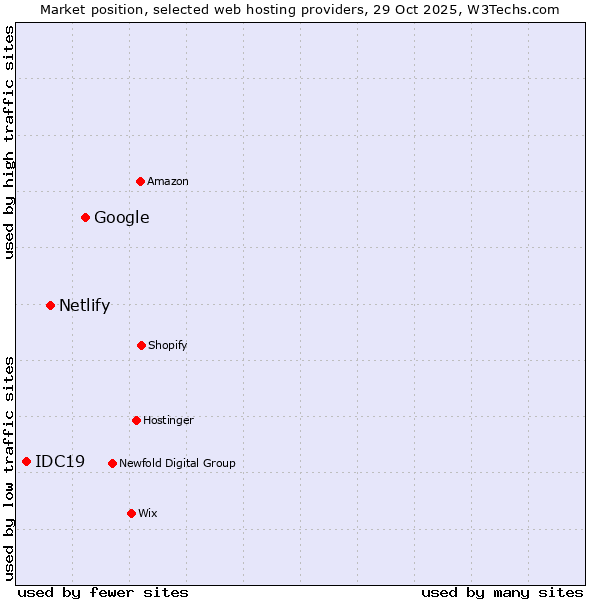 Market position of Google vs. Netlify vs. IDC19