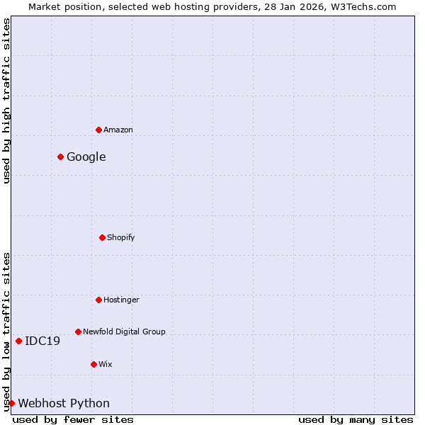 Market position of Google vs. IDC19 vs. Webhost Python