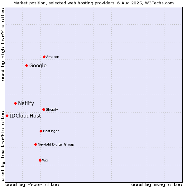 Market position of Google vs. Netlify vs. IDCloudHost