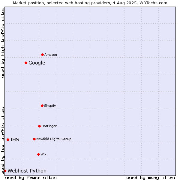 Market position of Google vs. IHS vs. Webhost Python