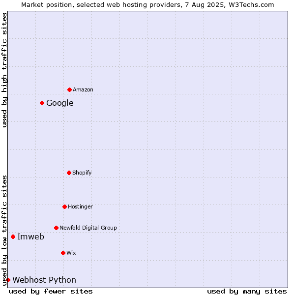 Market position of Google vs. Imweb vs. Webhost Python