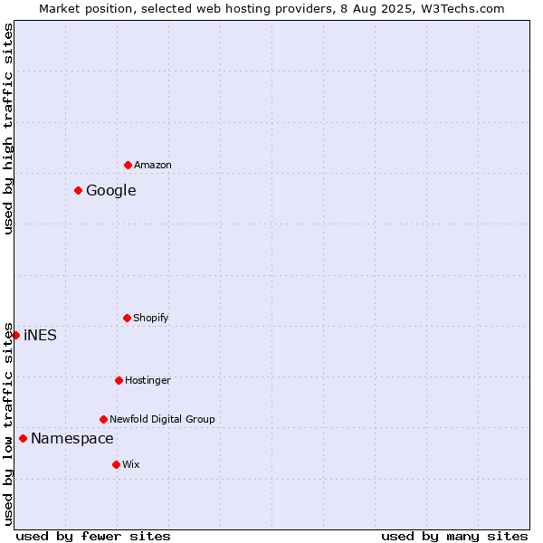 Market position of Google vs. Namespace vs. iNES