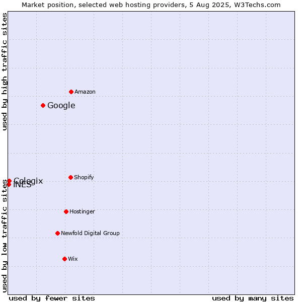 Market position of Google vs. Cologix vs. iNES