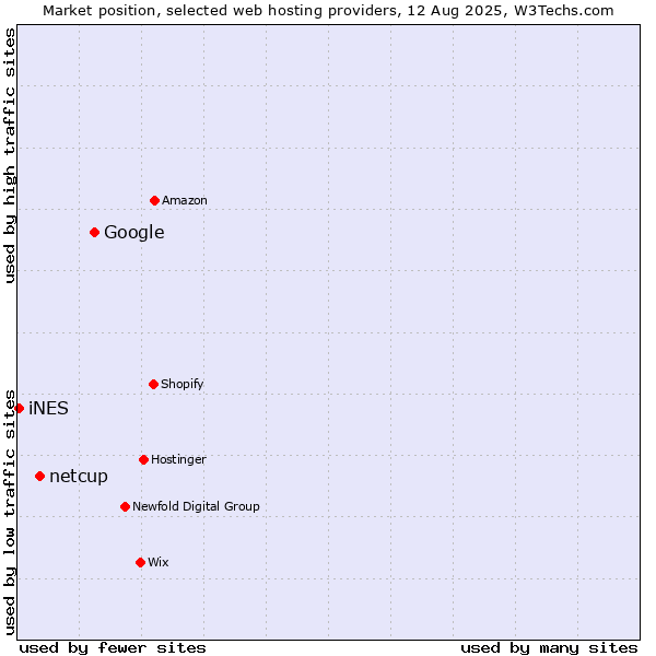 Market position of Google vs. netcup vs. iNES