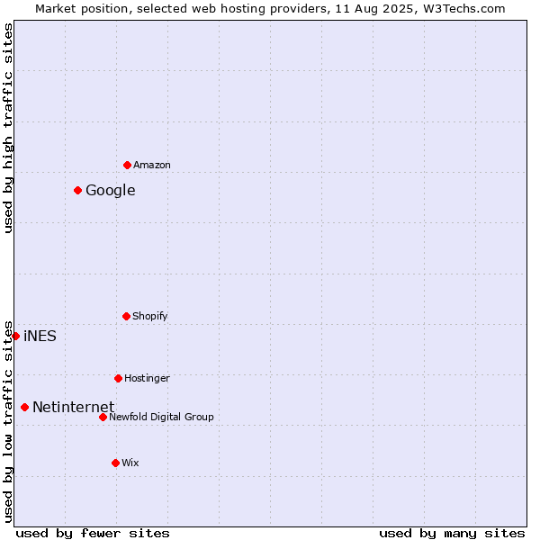 Market position of Google vs. Netinternet vs. iNES