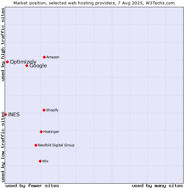 Market position of Google vs. Optimizely vs. iNES