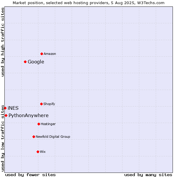 Market position of Google vs. PythonAnywhere vs. iNES