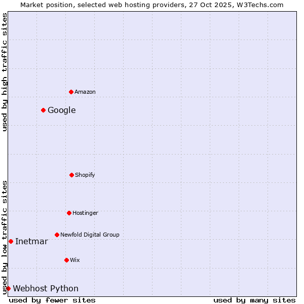 Market position of Google vs. Inetmar vs. Webhost Python
