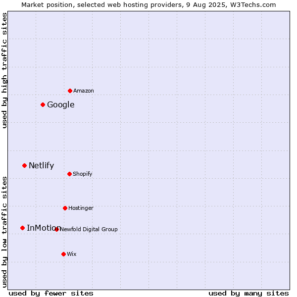 Market position of Google vs. Netlify vs. InMotion