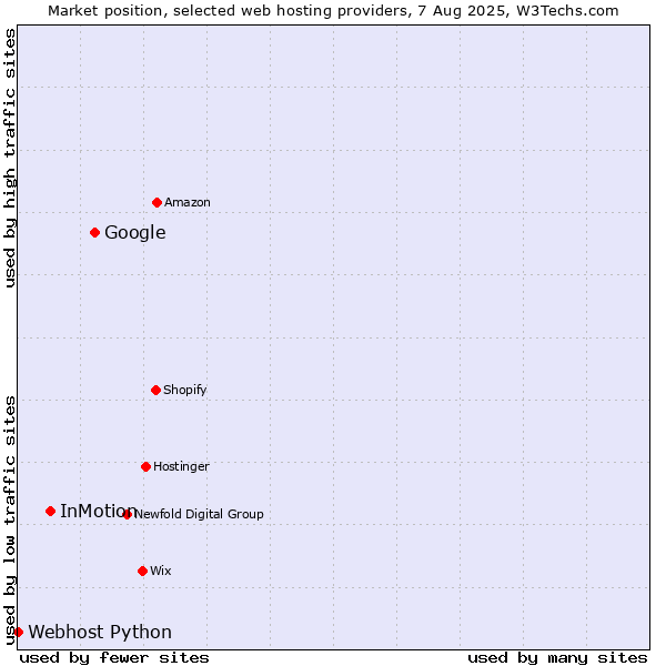 Market position of Google vs. InMotion vs. Webhost Python