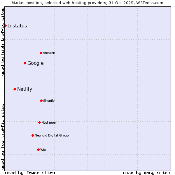 Market position of Google vs. Netlify vs. Instatus