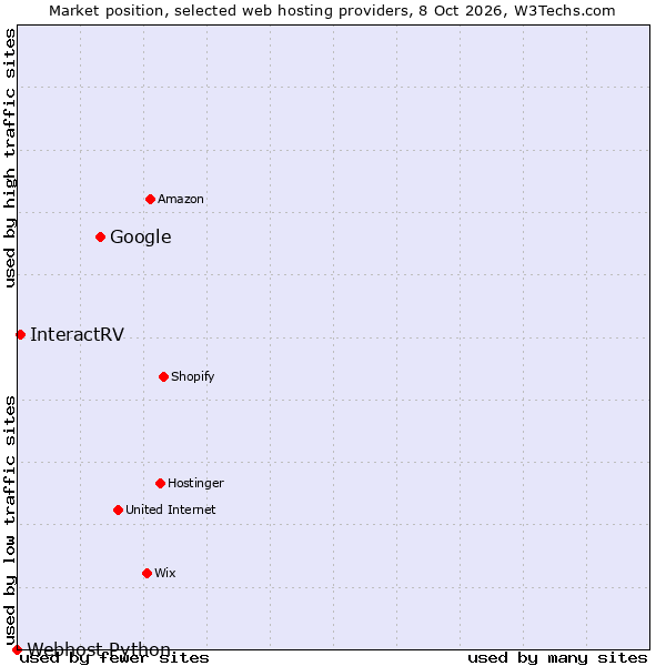 Market position of Google vs. InteractRV vs. Webhost Python