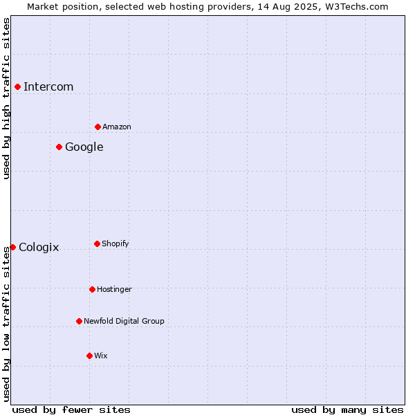 Market position of Google vs. Intercom vs. Cologix