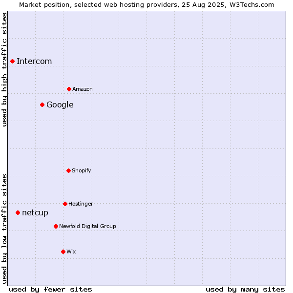 Market position of Google vs. netcup vs. Intercom