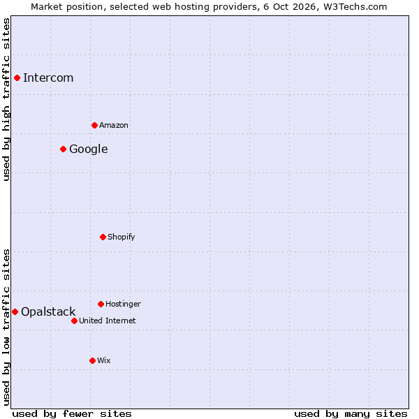 Market position of Google vs. Intercom vs. Opalstack