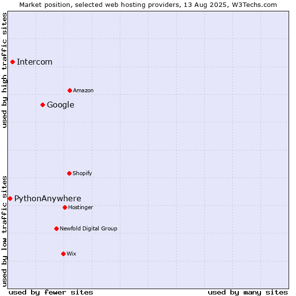 Market position of Google vs. Intercom vs. PythonAnywhere