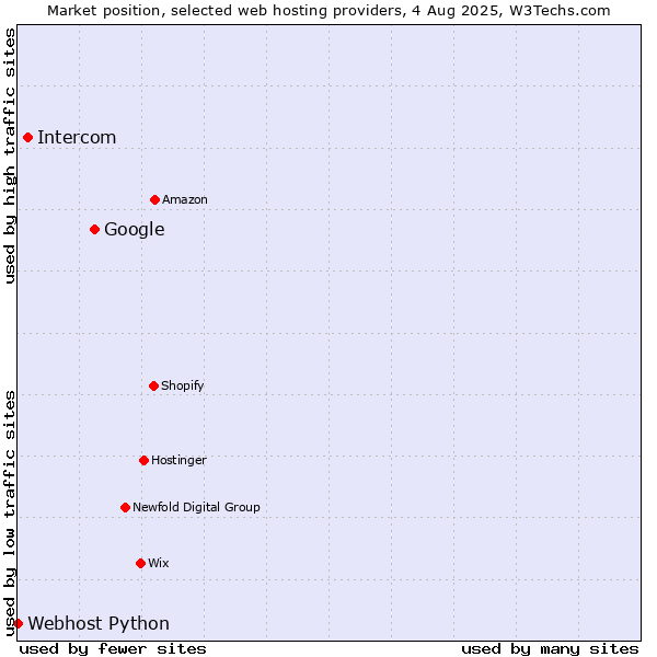 Market position of Google vs. Intercom vs. Webhost Python