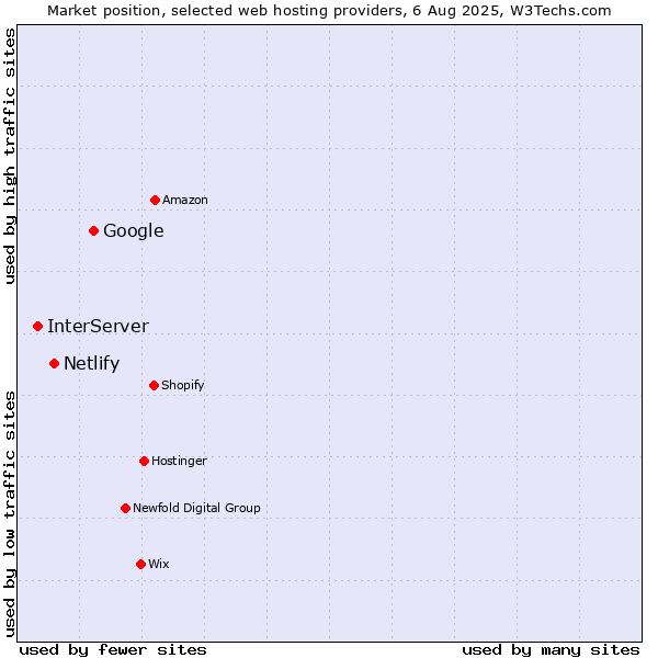 Market position of Google vs. Netlify vs. InterServer