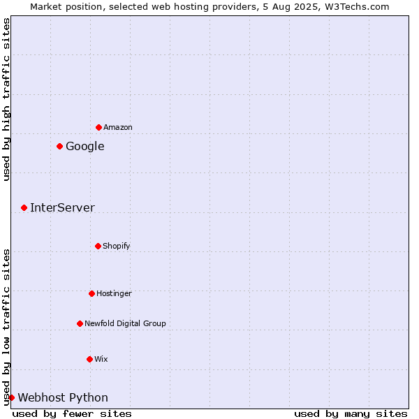 Market position of Google vs. InterServer vs. Webhost Python