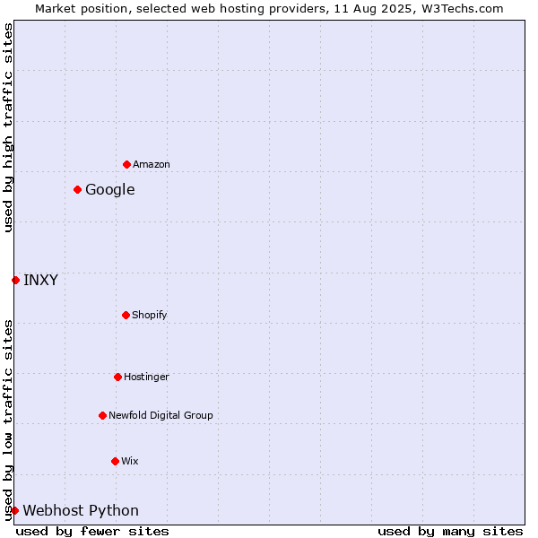 Market position of Google vs. INXY vs. Webhost Python