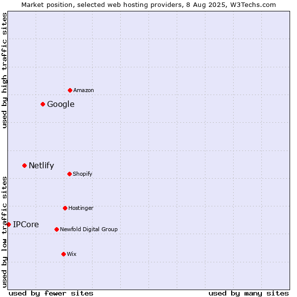 Market position of Google vs. Netlify vs. IPCore