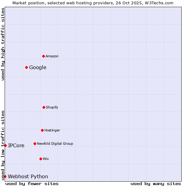 Market position of Google vs. IPCore vs. Webhost Python